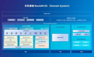 東軟睿馳NeuSAR DS 加速汽車基礎軟件開發的創新引擎