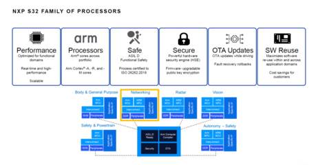 軟件定義汽車——NXPS32G在域控制器應(yīng)用中的基礎(chǔ)軟件開發(fā)思考