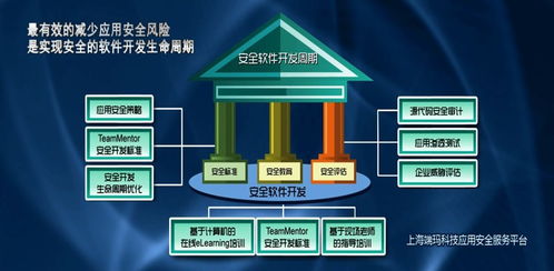 應用安全基礎 筑牢基礎軟件開發的安全防線